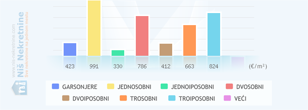 Prosečne cene stanova (€/m²) u odnosu na broj soba - Niš Nekretnine